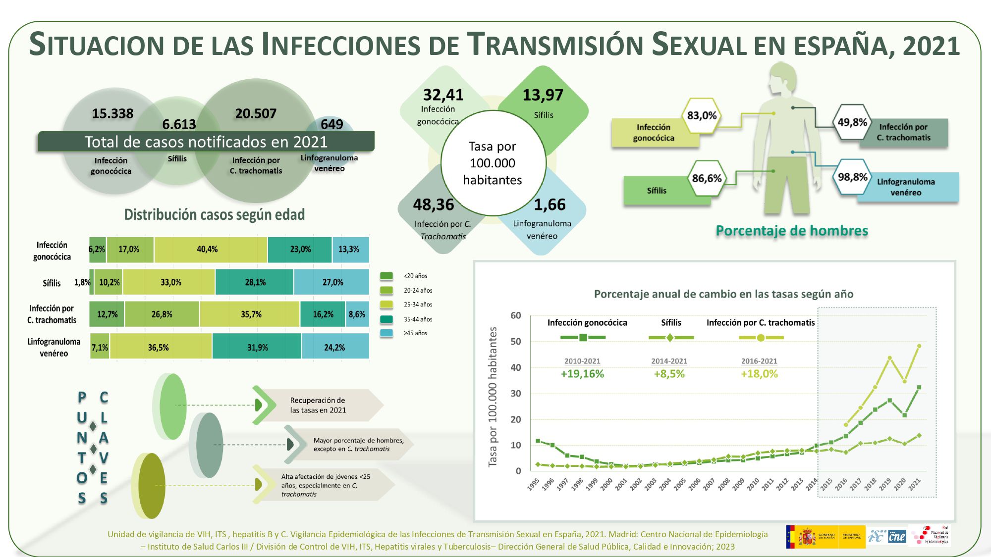 Infographic with the situation of sexually transmitted infections in Spain in 2021 (ISCIII)