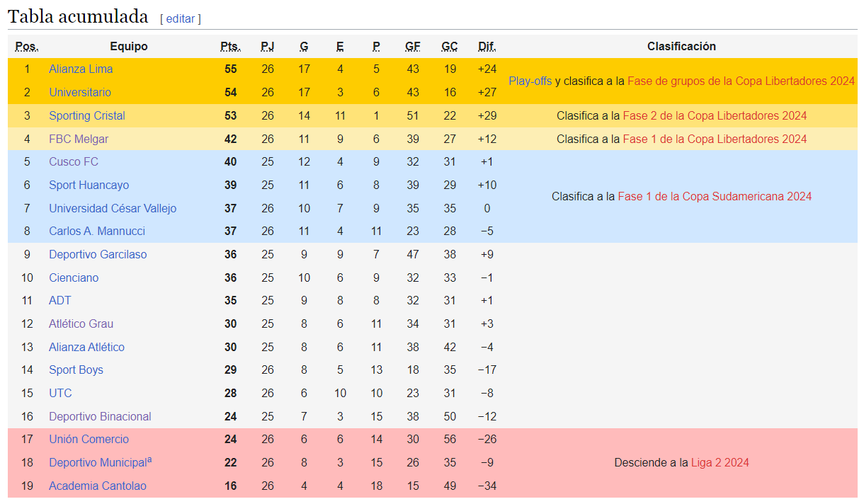 Accumulated Table of League 1 prior to the start of date 9 of the Closing Tournament.