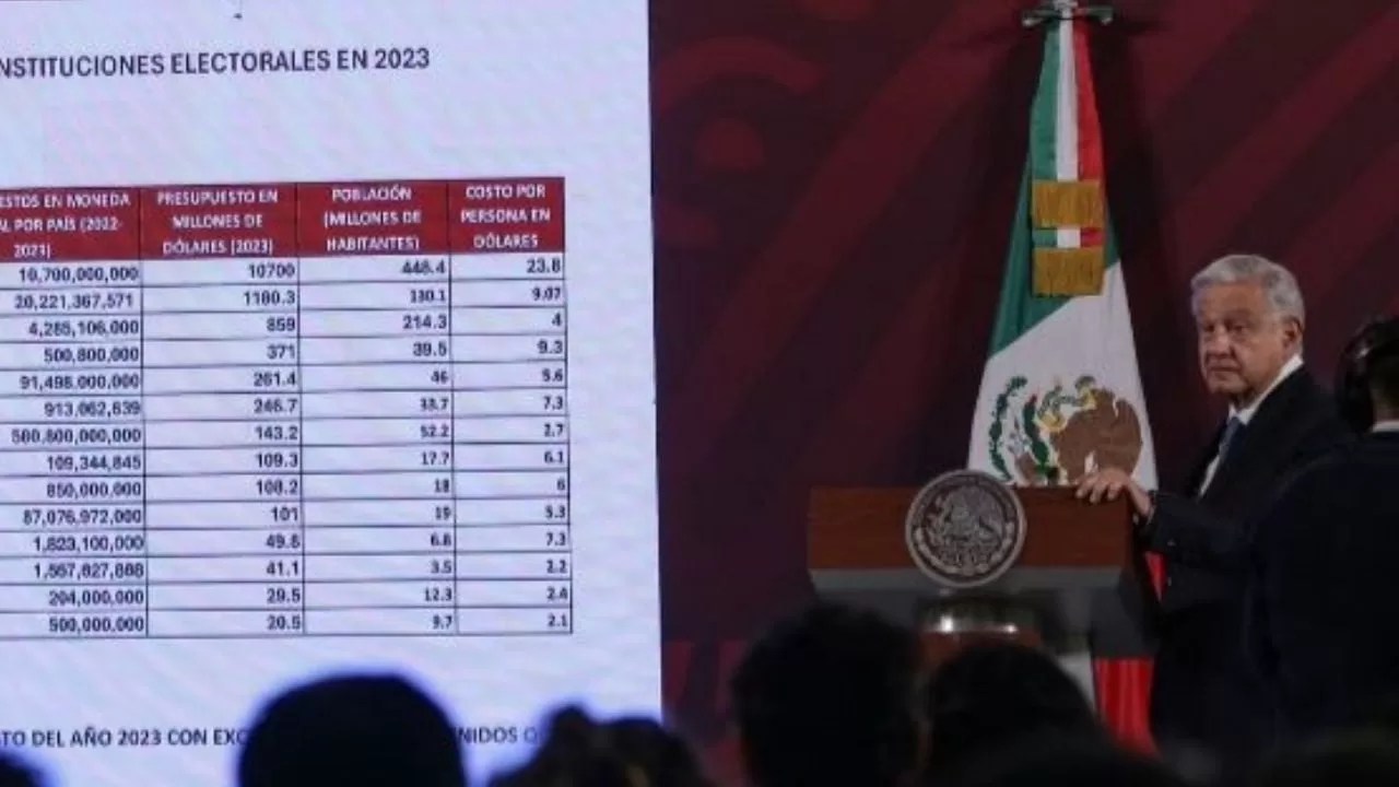 "It is a lot" the budget requested by the INE for 2024: AMLO
