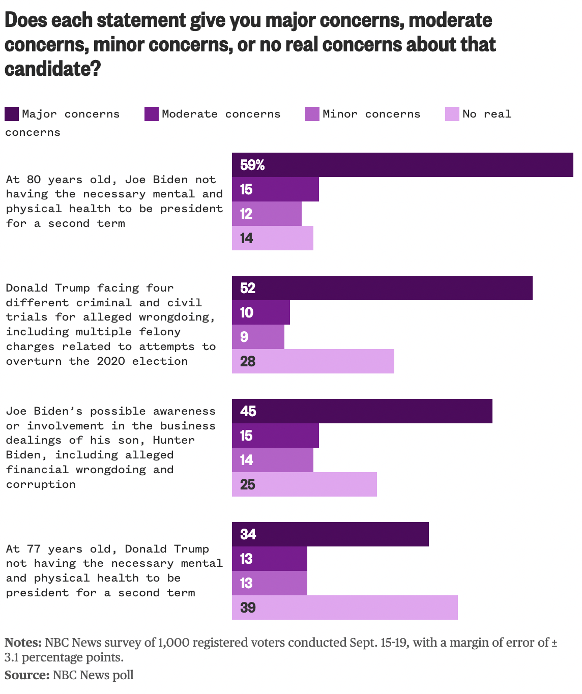 Read more about the article Poll: A large majority expresses concern about Biden and Trump ahead of the 2024 elections