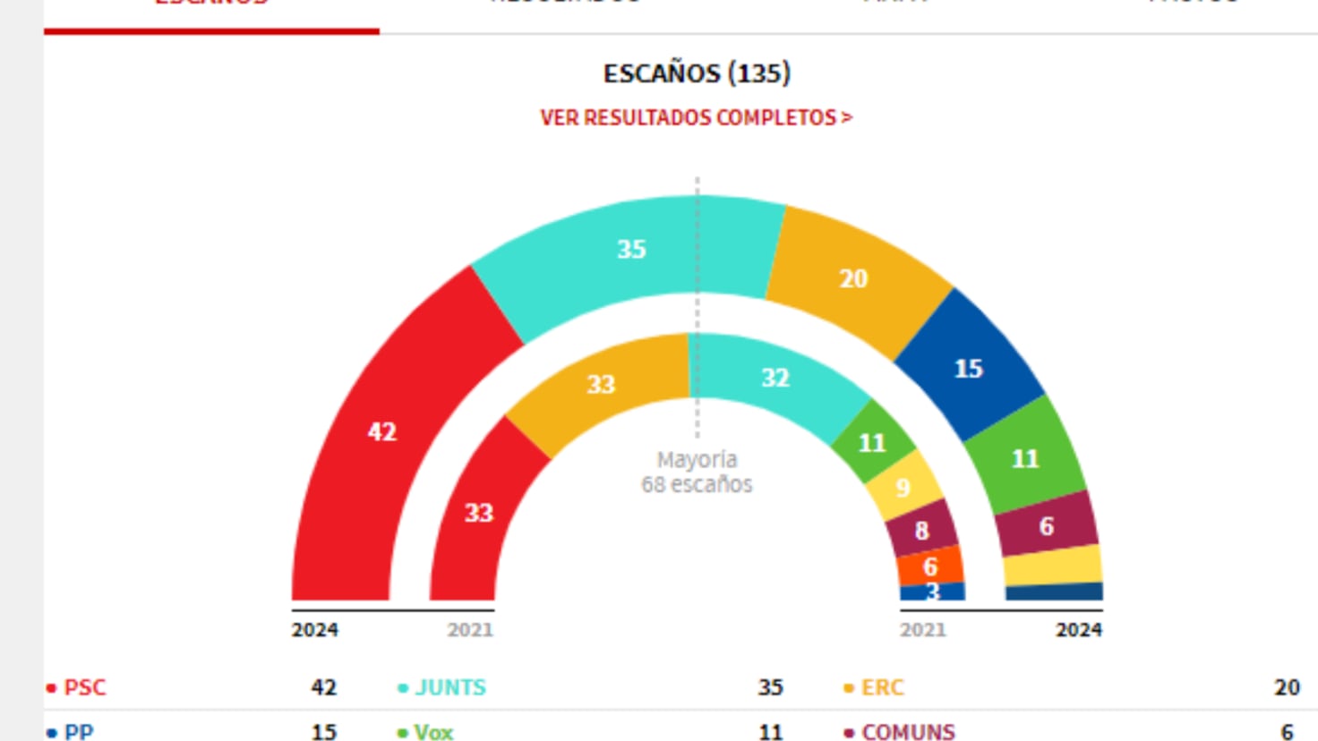 Catalan elections 12M, live results: who has won in Catalonia, last minute
