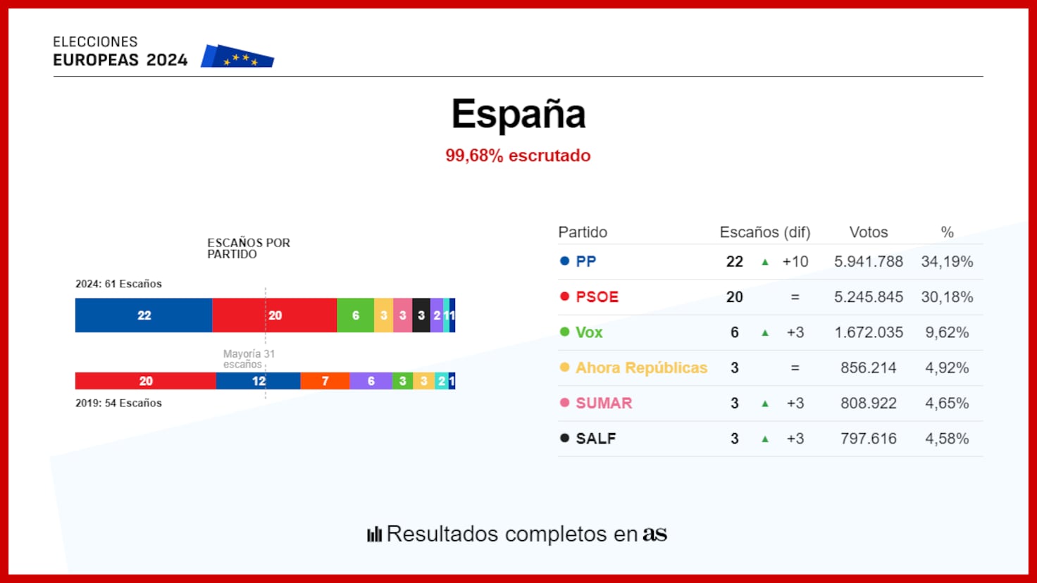  European Elections 9J, live: who wins and all the results |  PP, PSOE, Alvise Prez...
